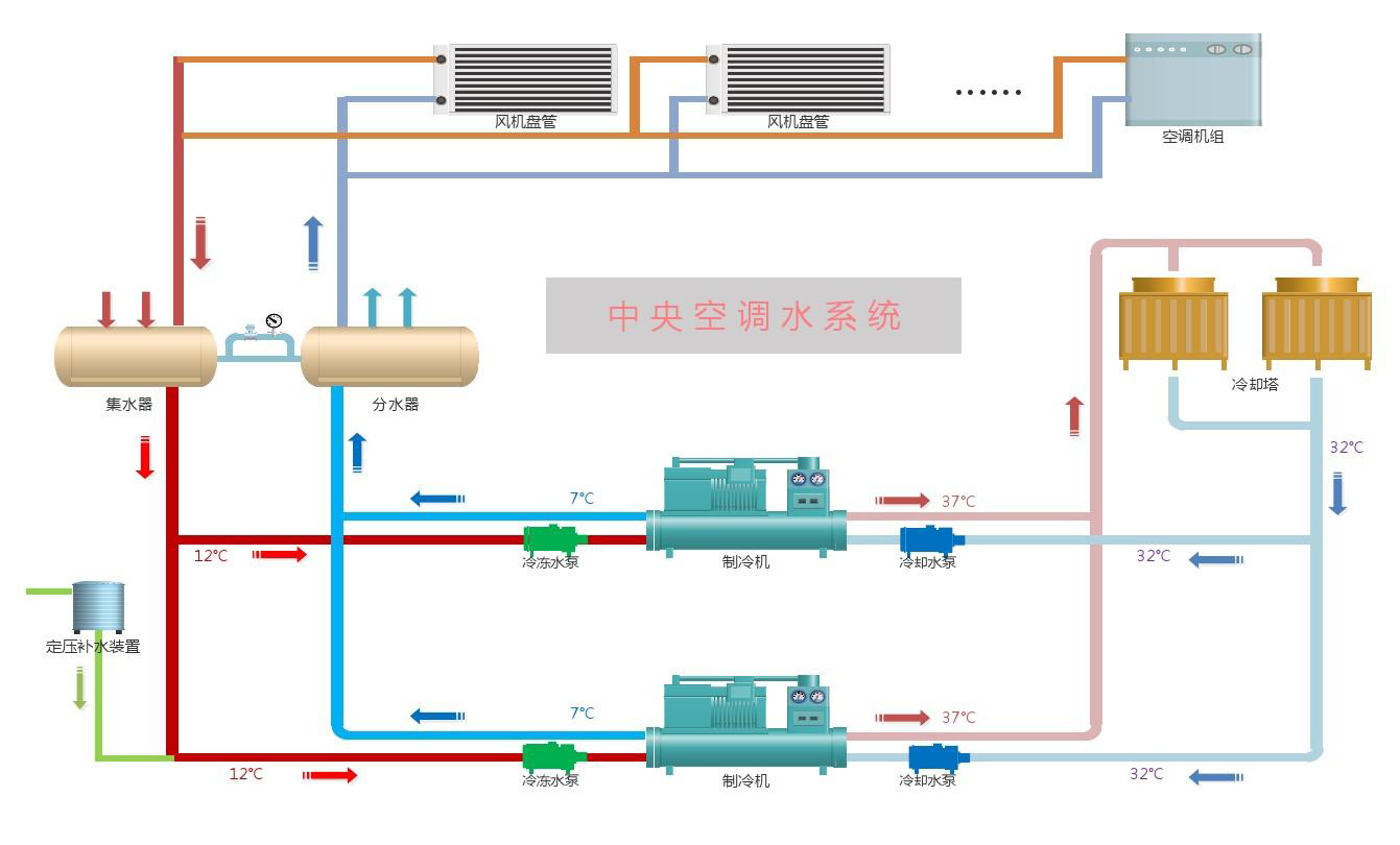 中央空調(diào)水系統(tǒng)常見問題