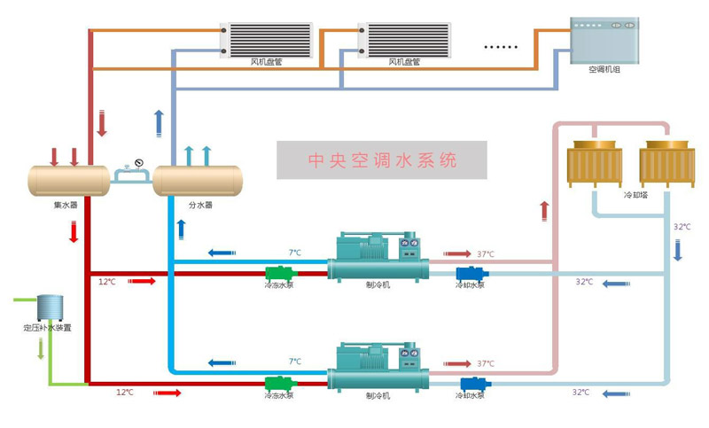 中央空調水系統(tǒng)