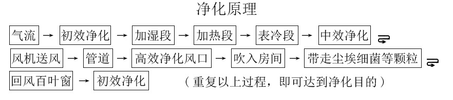 凈化原理